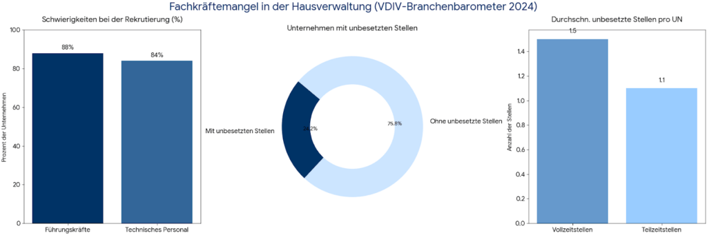 Fachkräftemangel in der Hausverwaltung (VDIV-Branchenbarometer 2024)
