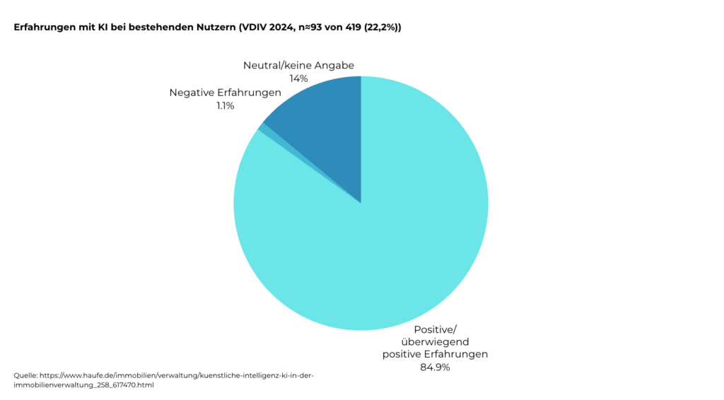 Kreisdiagramm "Erfahrungen mit KI bei bestehenden Nutzern (VDIV 2024)